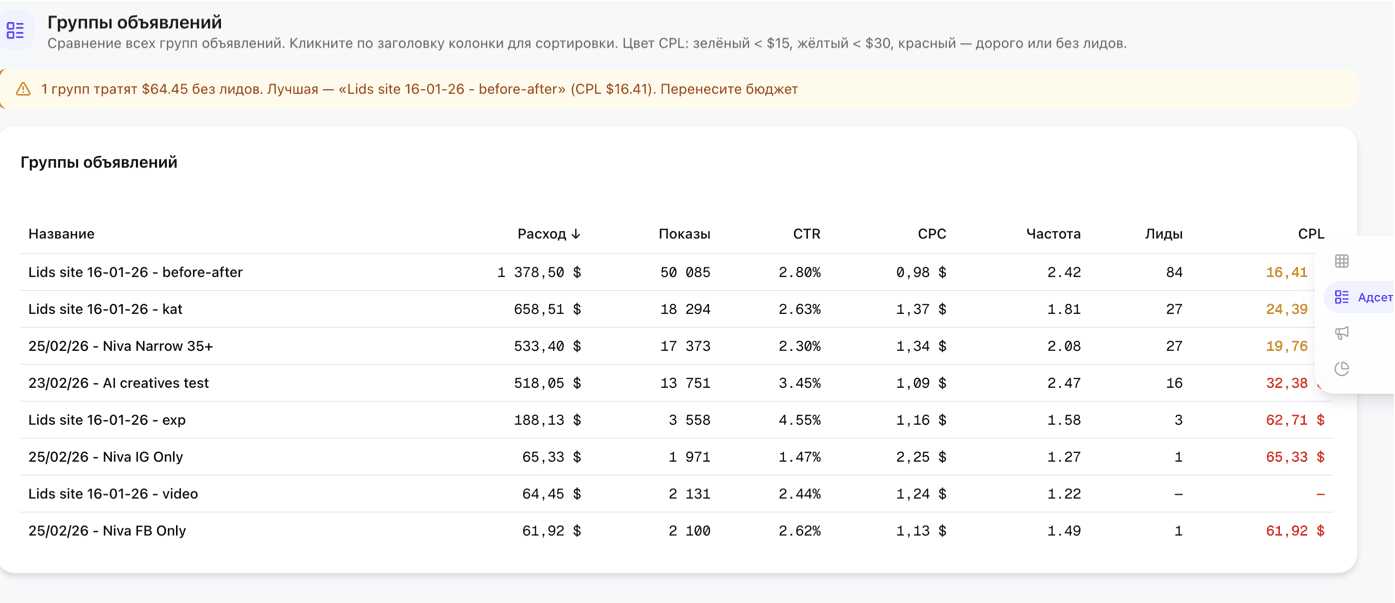 Группы объявлений — сравнение эффективности