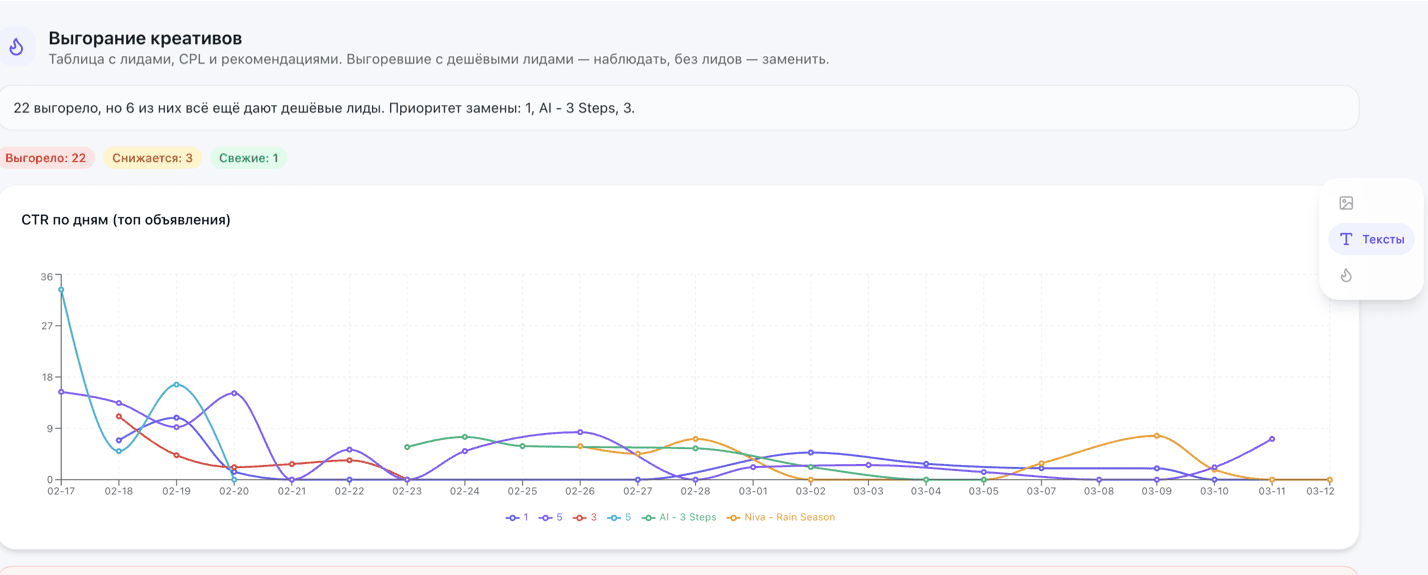 Выгорание креативов — CTR по дням