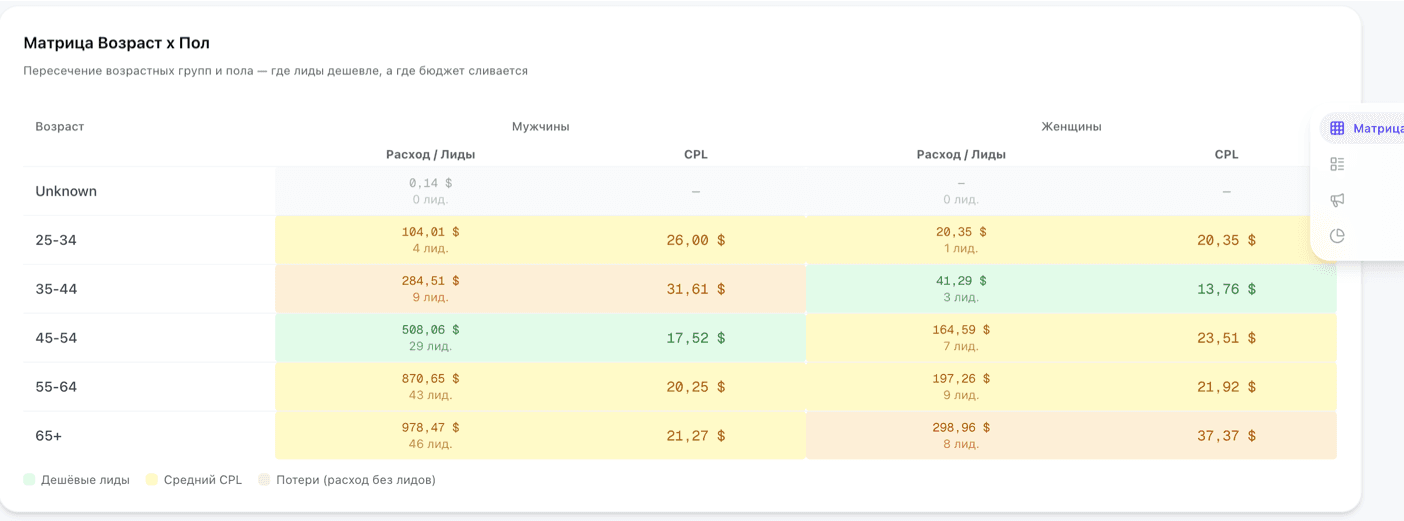 Матрица возраст и пол