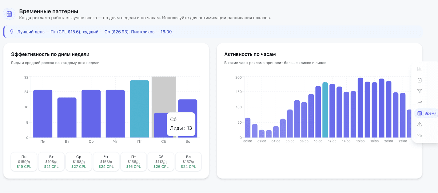 Временные паттерны — лучшие дни и часы