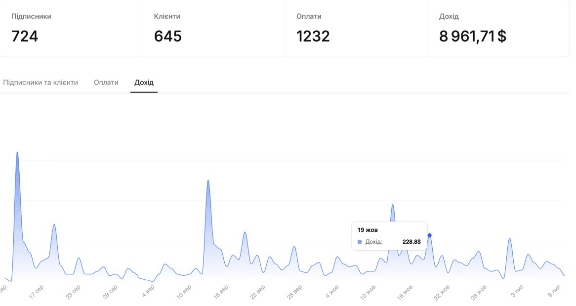 3 месяца: $8 961