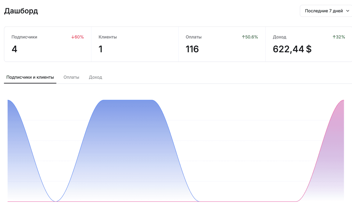 Первая неделя: $622