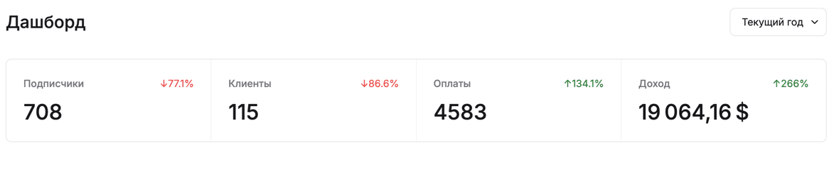 За год: $19 064