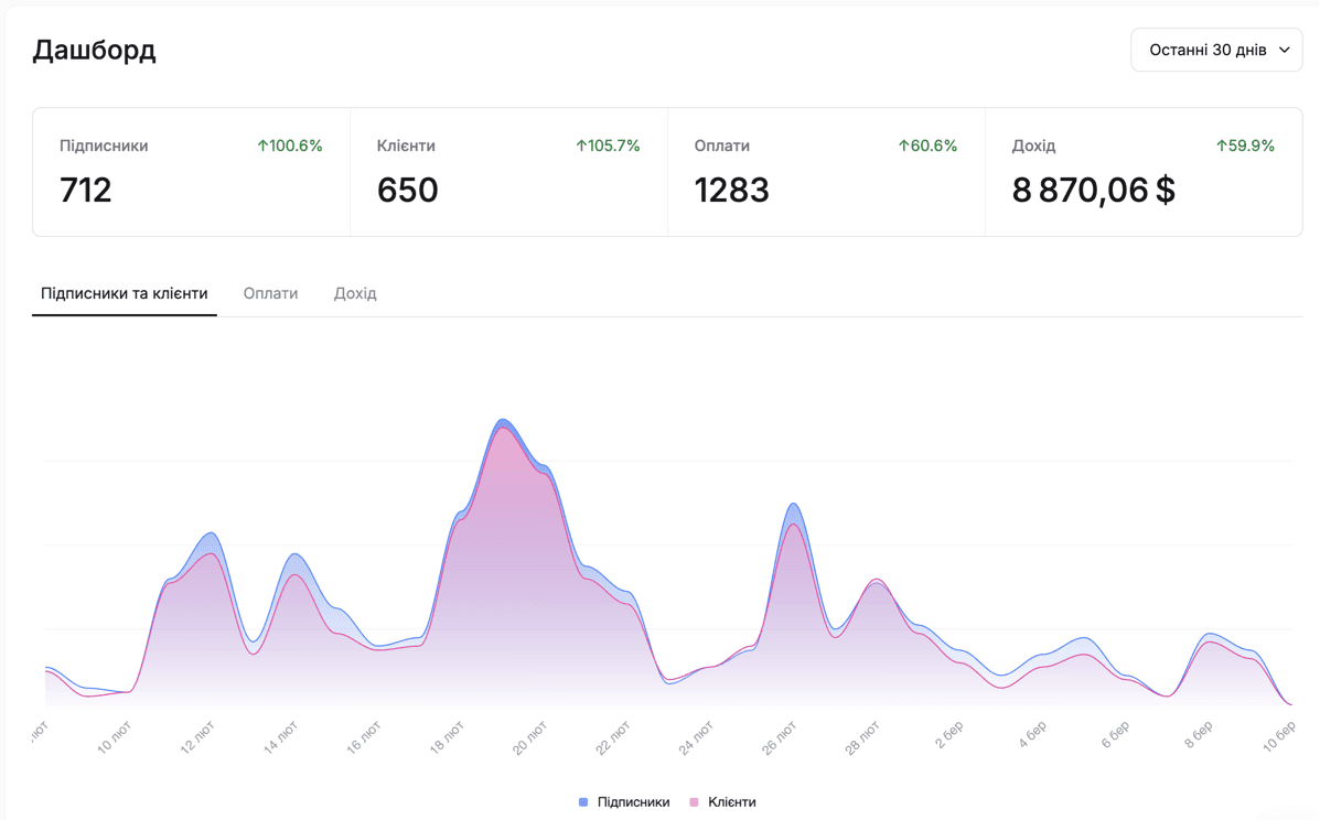 $8 870 за 30 дней, рост +59,9%
