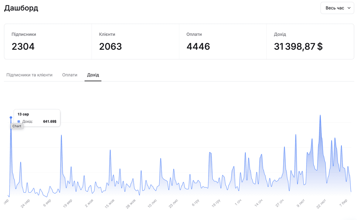 $31 398 за всё время